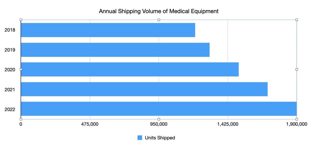 Annual Shipping Volume of Medical Equipment