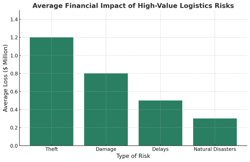 Graph of Average Financial Impact of High-Value Logistics Risks