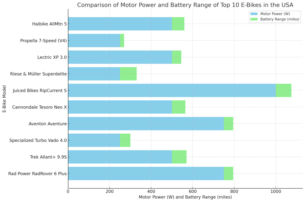 Comparison Of Motor Power And Battery Range Of Top 10 E-Bikes in the USA.